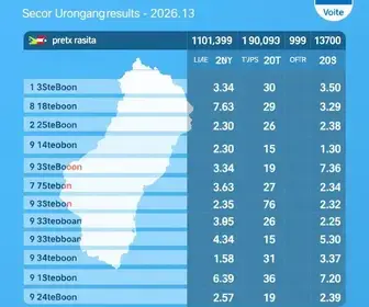 apuração da eleição 2026 em Uruguaiana