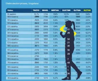 resultados eleições 2026 Uruguaiana